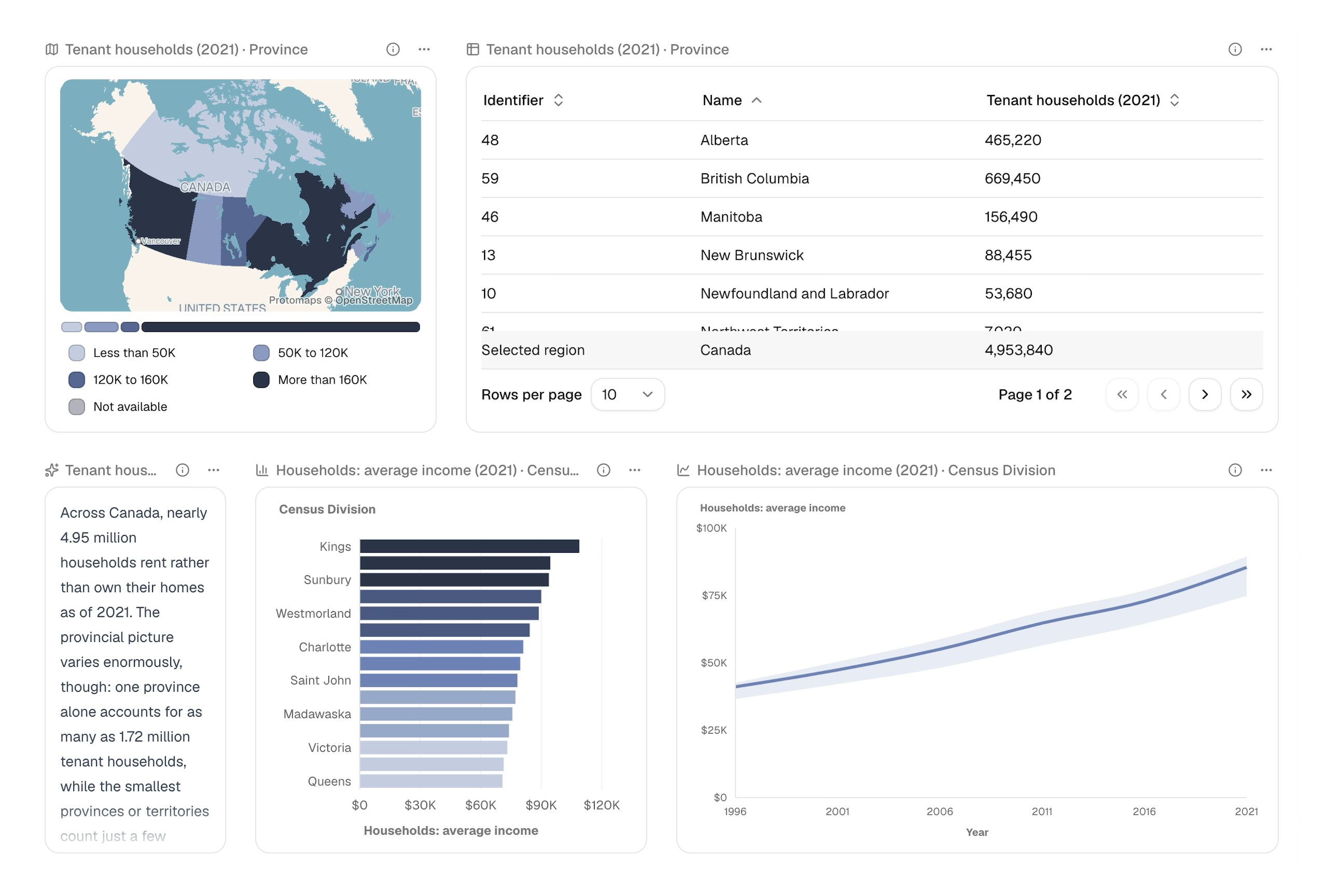Curbcut Studio project dashboard showing a map and provincial table of tenant households in Canada, alongside income charts and written insights